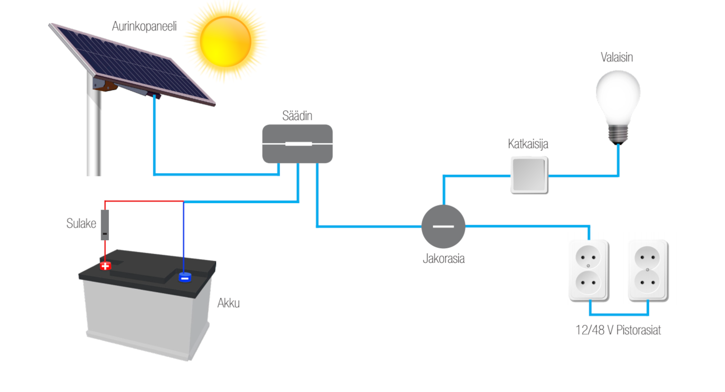 Aurinkonergia asennusesimerkki
